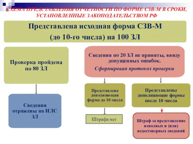 СХЕМА ПРЕДСТАВЛЕНИЯ ОТЧЕТНОСТИ ПО ФОРМЕ СЗВ-М В СРОКИ, УСТАНОВЛЕННЫЕ ЗАКОНОДАТЕЛЬСТВОМ РФ