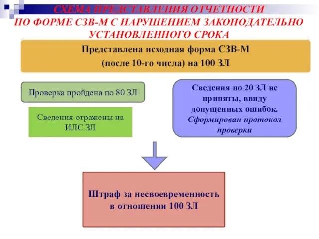 СХЕМА ПРЕДСТАВЛЕНИЯ ОТЧЕТНОСТИ ПО ФОРМЕ СЗВ-М С НАРУШЕНИЕМ ЗАКОНОДАТЕЛЬНО УСТАНОВЛЕННОГО СРОКА