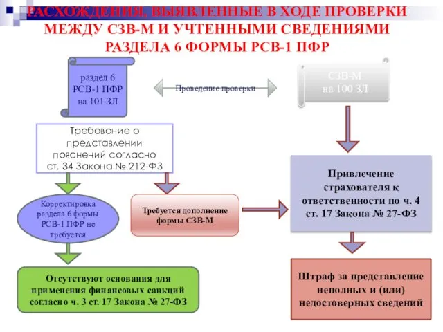 РАСХОЖДЕНИЯ, ВЫЯВЛЕННЫЕ В ХОДЕ ПРОВЕРКИ МЕЖДУ СЗВ-М И УЧТЕННЫМИ СВЕДЕНИЯМИ РАЗДЕЛА