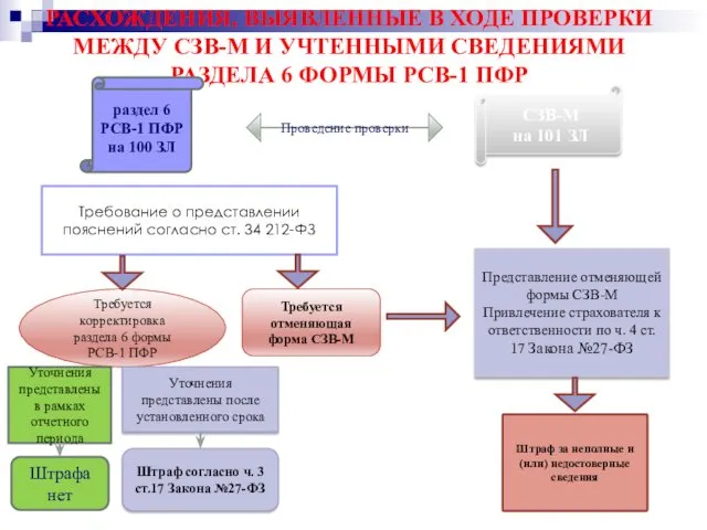 РАСХОЖДЕНИЯ, ВЫЯВЛЕННЫЕ В ХОДЕ ПРОВЕРКИ МЕЖДУ СЗВ-М И УЧТЕННЫМИ СВЕДЕНИЯМИ РАЗДЕЛА