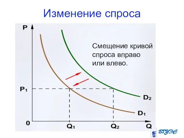 Изменение спроса Смещение кривой спроса вправо или влево.