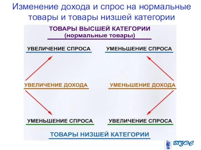 Изменение дохода и спрос на нормальные товары и товары низшей категории