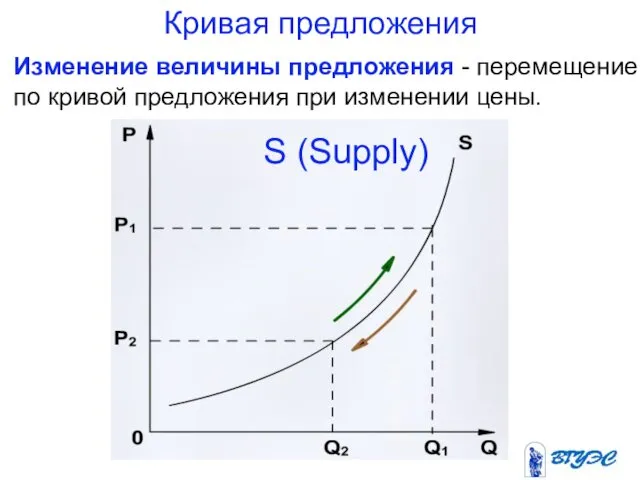 Кривая предложения Изменение величины предложения - перемещение по кривой предложения при изменении цены. S (Supply)