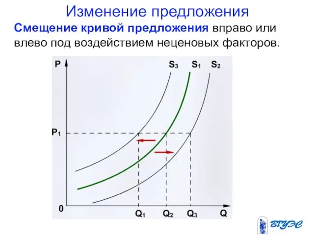 Изменение предложения Смещение кривой предложения вправо или влево под воздействием неценовых факторов.