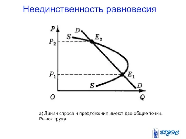 Неединственность равновесия а) Линии спроса и предложения имеют две общие точки. Рынок труда.