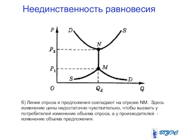 Неединственность равновесия б) Линии спроса и предложения совпадают на отрезке NM.