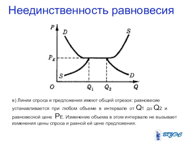 Неединственность равновесия в) Линии спроса и предложения имеют общий отрезок: равновесие