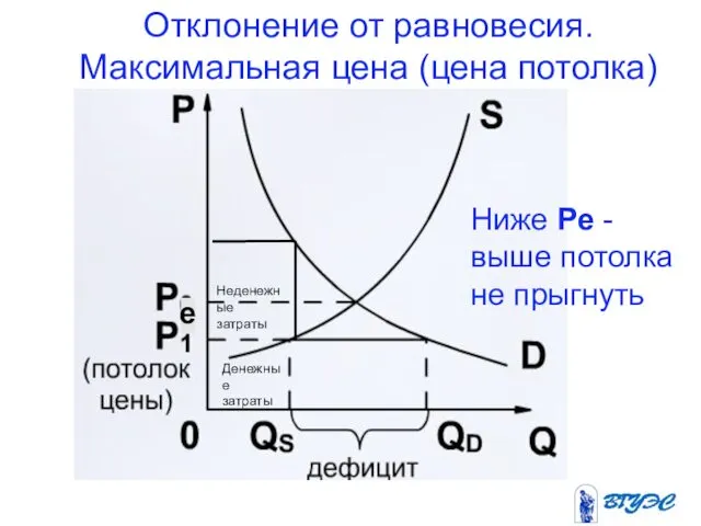 Отклонение от равновесия. Максимальная цена (цена потолка) Ниже Ре - выше