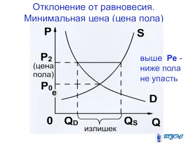 Отклонение от равновесия. Минимальная цена (цена пола) е выше Ре - ниже пола не упасть