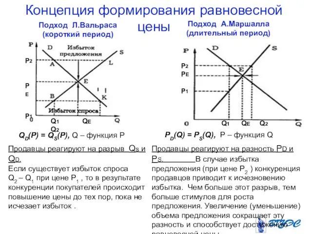 Концепция формирования равновесной цены Продавцы реагируют на разность PD и PS.