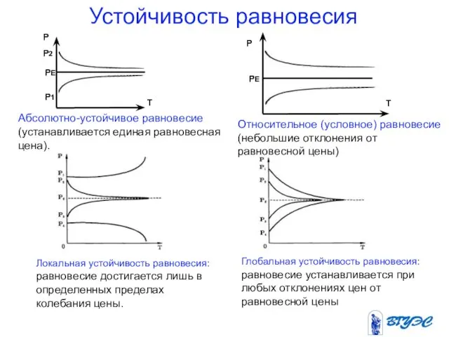 Устойчивость равновесия Локальная устойчивость равновесия: равновесие достигается лишь в определенных пределах