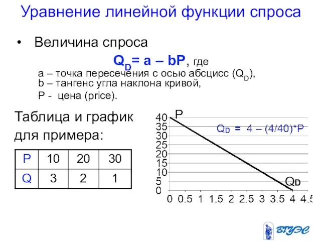 Уравнение линейной функции спроса Величина спроса QD= a – bP, где