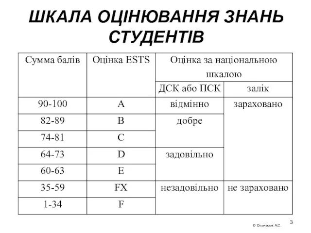 ШКАЛА ОЦІНЮВАННЯ ЗНАНЬ СТУДЕНТІВ © Опанасюк А.С.