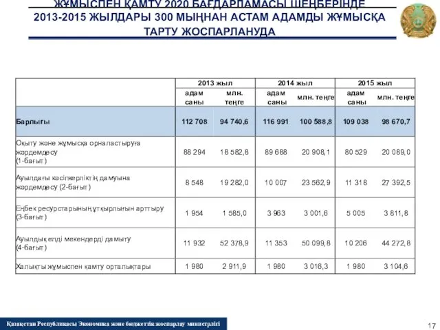 ЖҰМЫСПЕН ҚАМТУ 2020 БАҒДАРЛАМАСЫ ШЕҢБЕРIНДЕ 2013-2015 ЖЫЛДАРЫ 300 МЫҢНАН АСТАМ АДАМДЫ