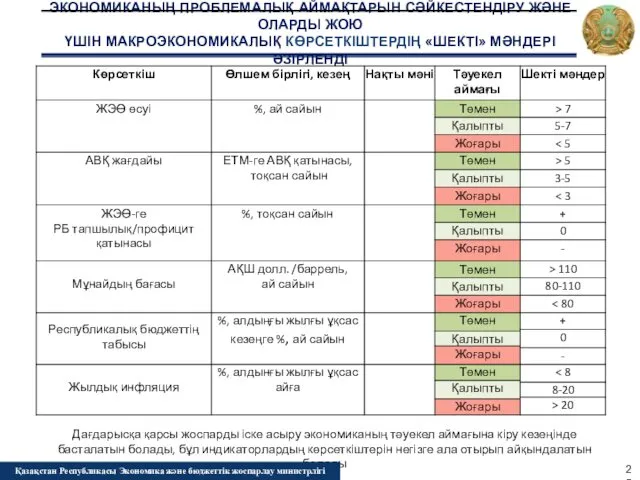 ЭКОНОМИКАНЫҢ ПРОБЛЕМАЛЫҚ АЙМАҚТАРЫН СӘЙКЕСТЕНДІРУ ЖӘНЕ ОЛАРДЫ ЖОЮ ҮШІН МАКРОЭКОНОМИКАЛЫҚ КӨРСЕТКІШТЕРДІҢ «ШЕКТІ»