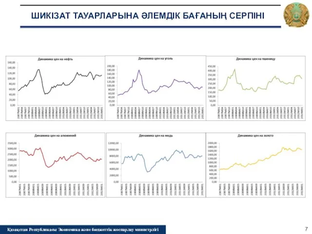 ШИКІЗАТ ТАУАРЛАРЫНА ӘЛЕМДІК БАҒАНЫҢ СЕРПІНІ Қазақстан Республикасы Экономика және бюджеттік жоспарлау министрлігі