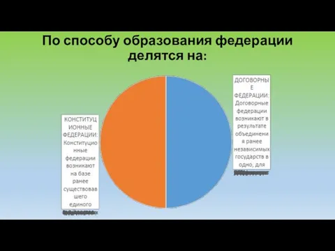 По способу образования федерации делятся на: