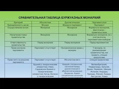 СРАВНИТЕЛЬНАЯ ТАБЛИЦА БУРЖУАЗНЫХ МОНАРХИЙ