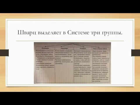 Шварц выделяет в Системе три группы.