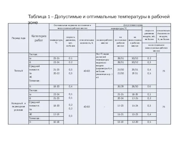 Таблица 1 – Допустимые и оптимальные температуры в рабочей зоне