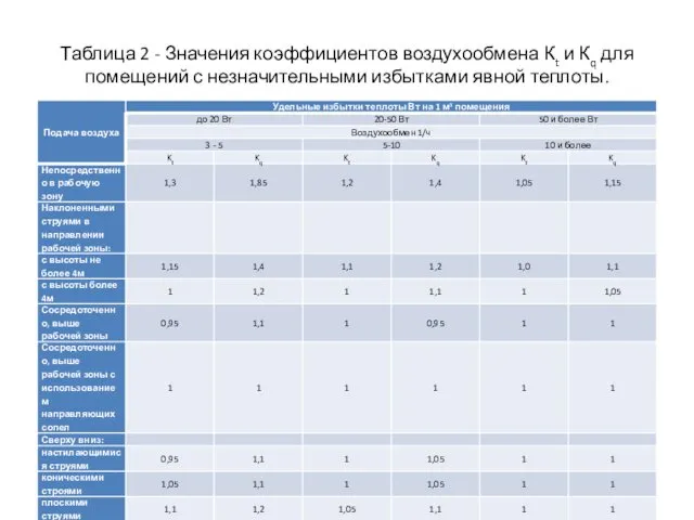 Таблица 2 - Значения коэффициентов воздухообмена Кt и Кq для помещений с незначительными избытками явной теплоты.