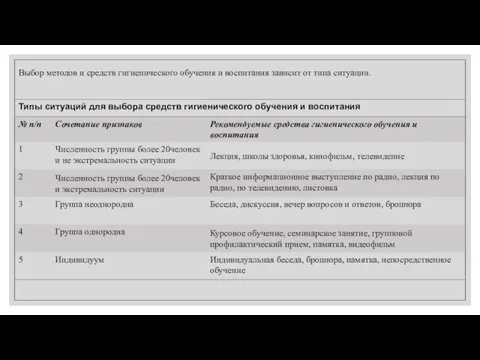 Выбор методов и средств гигиенического обучения и воспитания зависит от типа ситуации.