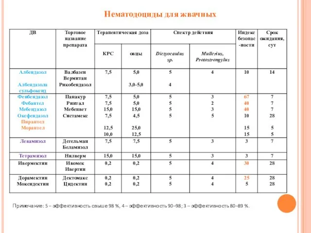 Нематодоциды для жвачных Примечание: 5 – эффективность свыше 98 %, 4