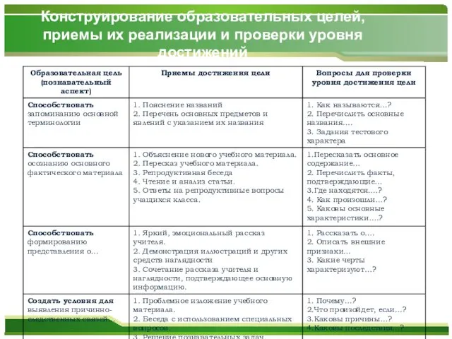 Конструирование образовательных целей, приемы их реализации и проверки уровня достижений