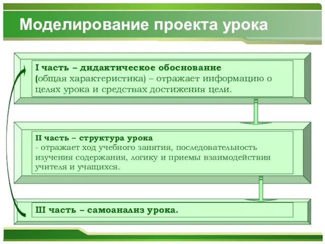 Моделирование проекта урока