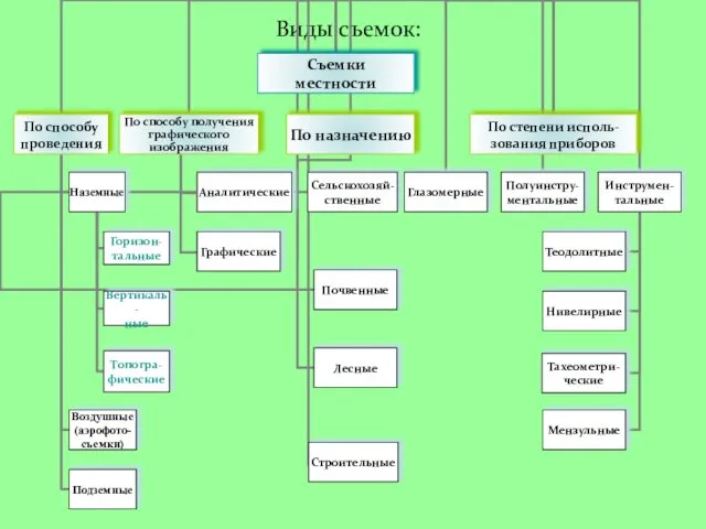 Виды съемок: