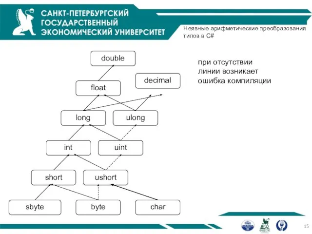 Неявные арифметические преобразования типов в C# при отсутствии линии возникает ошибка компиляции