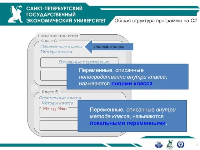 Общая структура программы на С# Переменные, описанные непосредственно внутри класса, называются