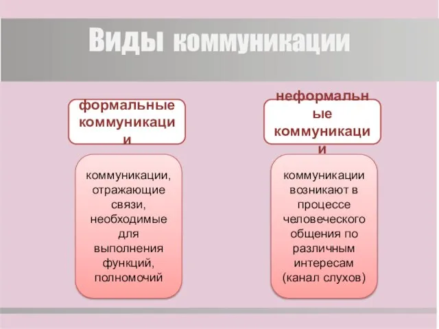 Виды коммуникации формальные коммуникации неформальные коммуникации коммуникации, отражающие связи, необходимые для