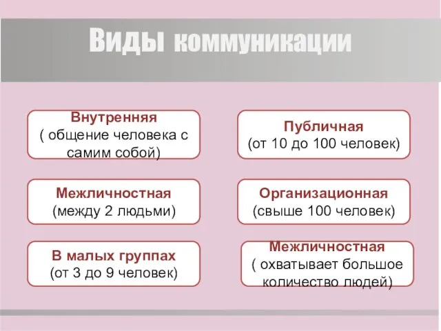 Виды коммуникации Межличностная (между 2 людьми) Внутренняя ( общение человека с