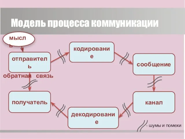 Модель процесса коммуникации отправитель мысль кодирование сообщение канал декодирование получатель обратная связь - шумы и помехи