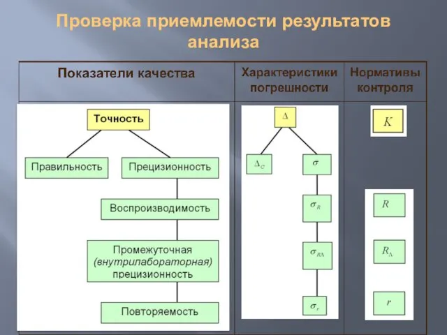 Проверка приемлемости результатов анализа