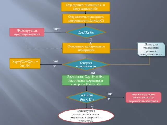 Определить значение С и погрешности δс Определить показатель погрешности Δл=Δл(С) Δл/3≥