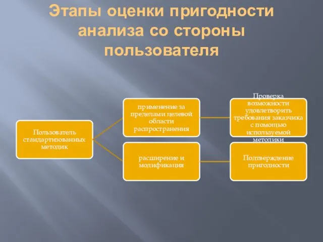 Этапы оценки пригодности анализа со стороны пользователя