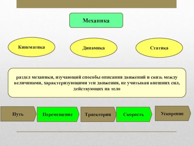 Механика Кинематика Динамика Статика раздел механики, изучающий способы описания движений и