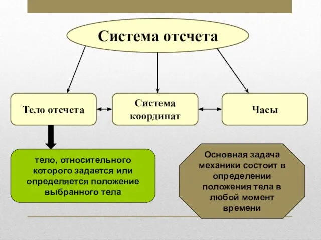 тело, относительного которого задается или определяется положение выбранного тела Основная задача