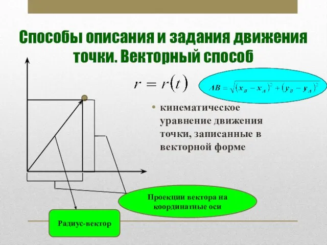 Способы описания и задания движения точки. Векторный способ Радиус-вектор Проекции вектора