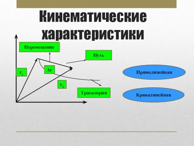 Кинематические характеристики r1 r2 Δr Прямолинейная Криволинейная