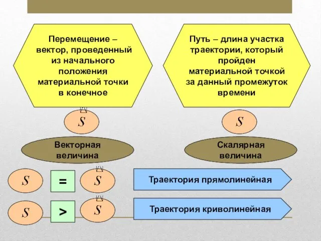 Перемещение – вектор, проведенный из начального положения материальной точки в конечное