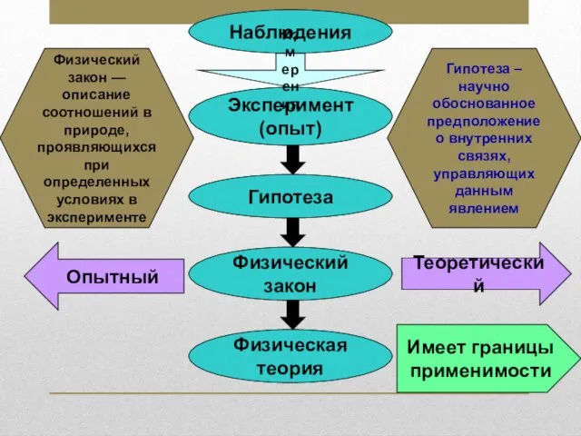 Наблюдения Эксперимент (опыт) Гипотеза Физический закон Физическая теория Физический закон —