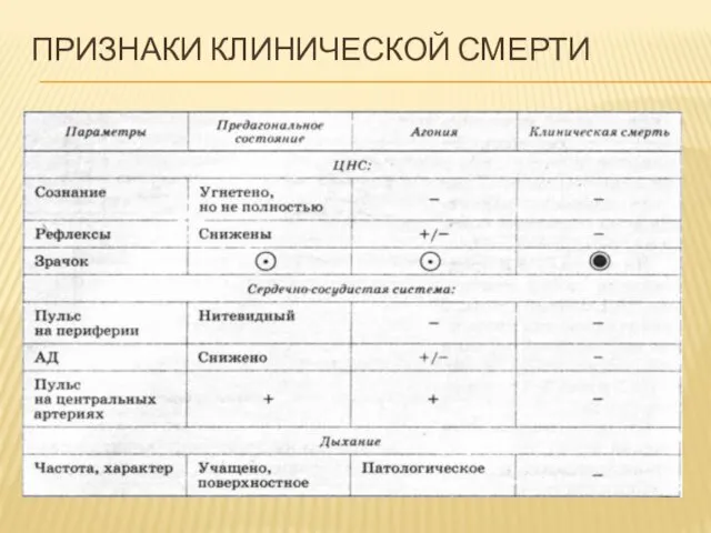 ПРИЗНАКИ КЛИНИЧЕСКОЙ СМЕРТИ