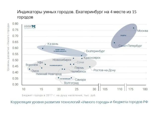 Индикаторы умных городов. Екатеринбург на 4 месте из 15 городов