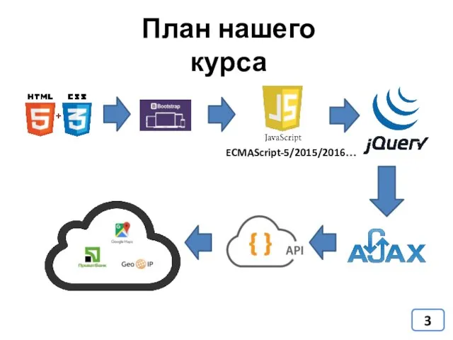 План нашего курса ECMAScript-5/2015/2016…