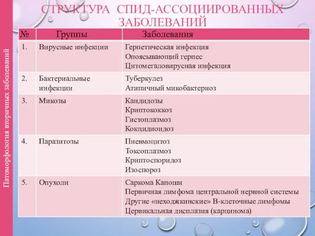 СТРУКТУРА СПИД-АССОЦИИРОВАННЫХ ЗАБОЛЕВАНИЙ Патоморфология вторичных заболеваний