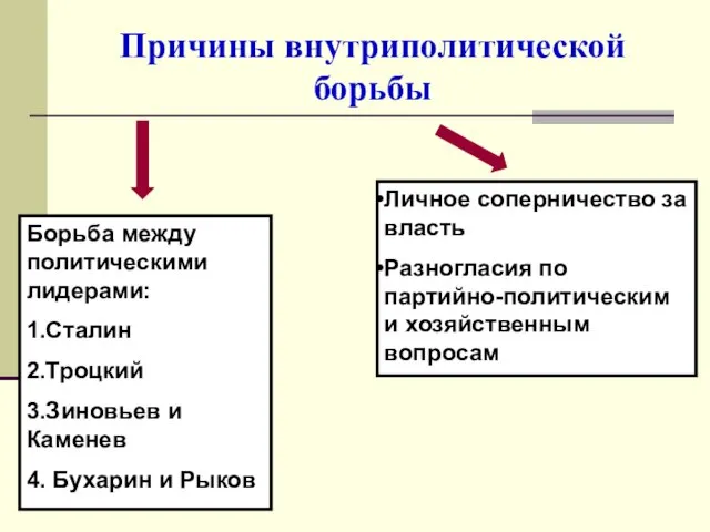 Причины внутриполитической борьбы Борьба между политическими лидерами: 1.Сталин 2.Троцкий 3.Зиновьев и