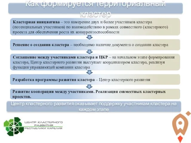 Как формируется территориальный кластер Кластерная инициатива – это намерение двух и
